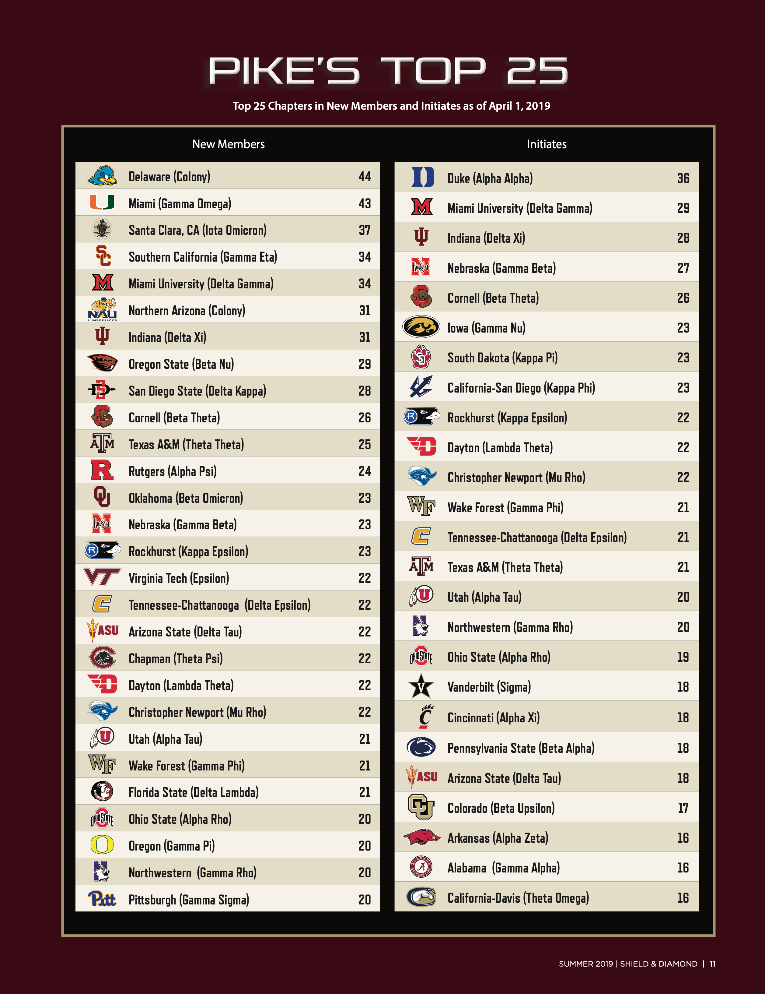 Pike's Top 25, Summer 2019